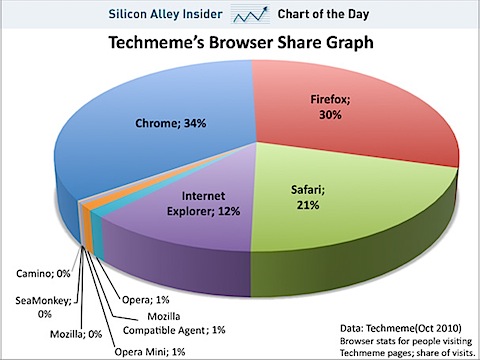 _image_4cb35b937f8b9ae63d1a0100_chart-of-the-day-techmeme-browser-share-oct-2010.jpg