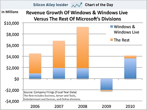 chart-of-the-day-windows-and-windows-live-revenue-growth-nov-2010.jpg