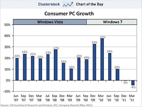 _image_4ddfe752ccd1d51a3b200000_chart-of-the-day-consumer-pc-growth-may-2011.jpg